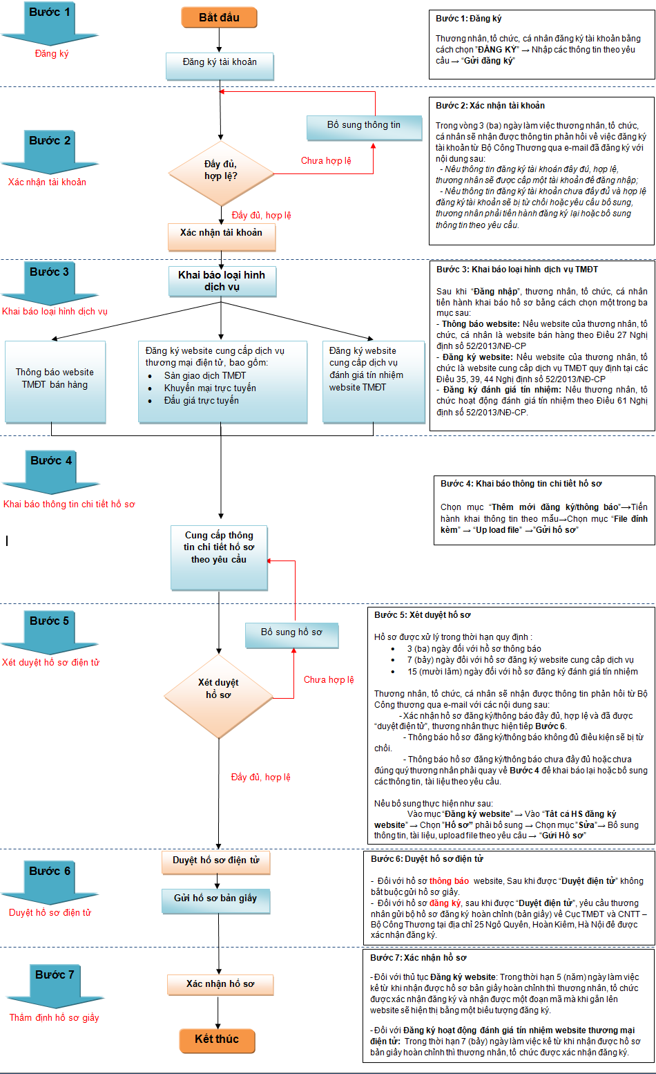 QUY TRÌNH THÔNG BÁO, ĐĂNG KÝ WEBSITE THƯƠNG MẠI ĐIỆN TỬ