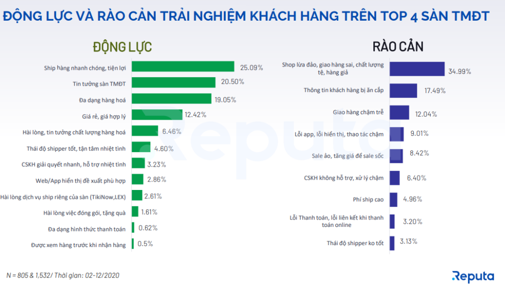 Biểu đồ thể hiện động lực và rào trải nghiệm của khách hàng trên Top 4 sàn TMĐT