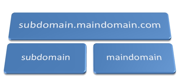 Hướng Dẫn Tạo Sub Domain trên Direct Admin