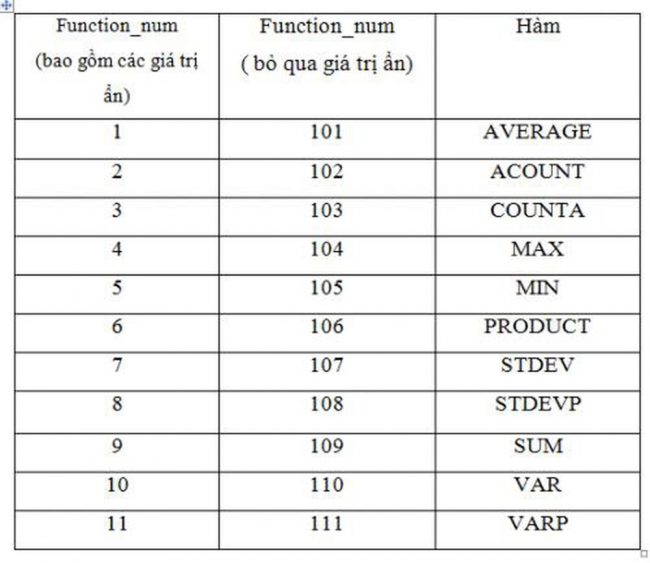 Cách sử dụng hàm Subtotal 2 hàm subtotal