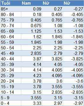 Cách vẽ biểu đồ tháp dân số với Excel 3 biểu đồ tháp dân số