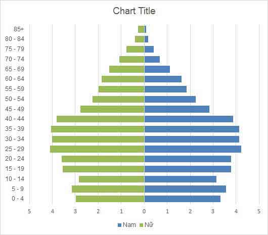 Cách vẽ biểu đồ tháp dân số với Excel 12 biểu đồ tháp dân số