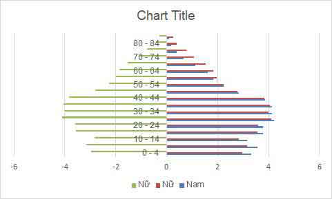 Cách vẽ biểu đồ tháp dân số với Excel 4 biểu đồ tháp dân số