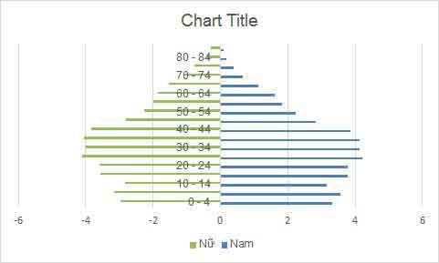 Cách vẽ biểu đồ tháp dân số với Excel 6 biểu đồ tháp dân số