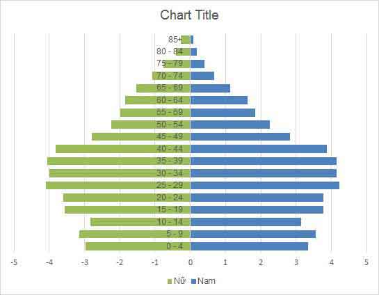 Cách vẽ biểu đồ tháp dân số với Excel 8 biểu đồ tháp dân số
