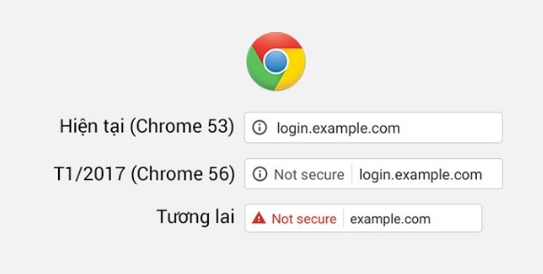 Chrome sẽ cảnh báo nếu người dùng truy cập vào website không dùng HTTPS từ 2017