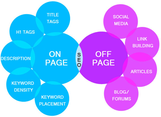 on-page-khac-off-page-the-nao