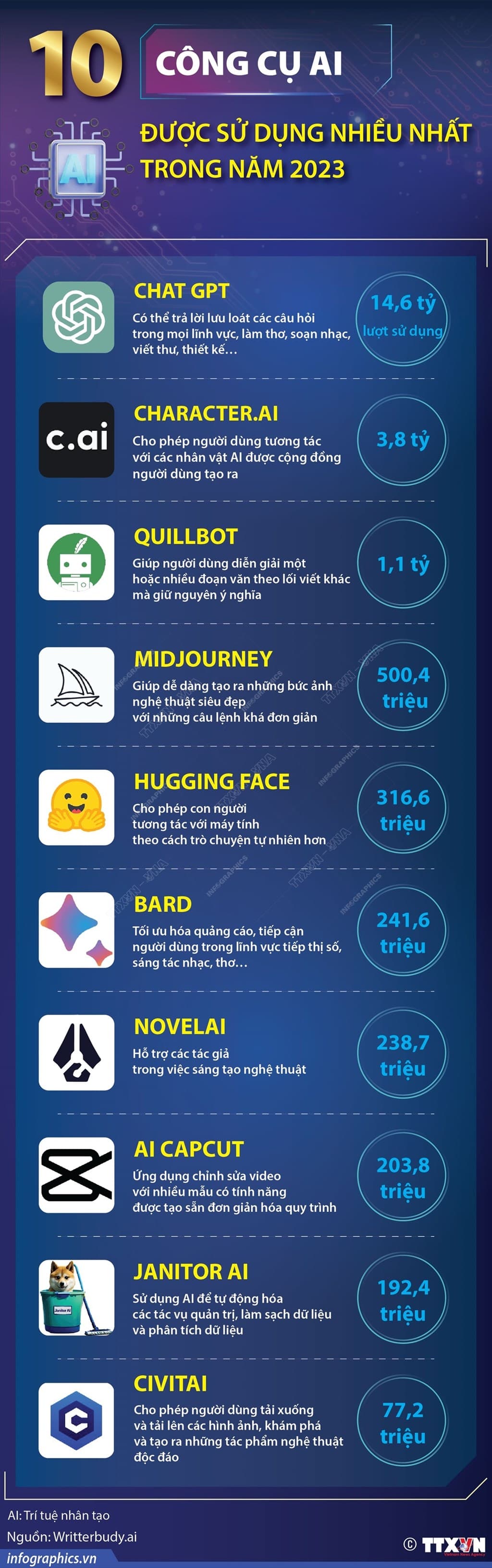 10 công cụ AI được sử dụng nhiều nhất trong năm 2023