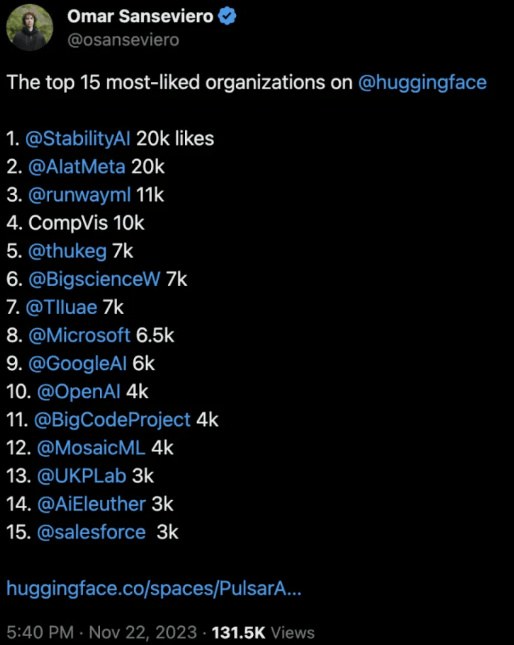 15 công ty nổi tiếng nhất trong cộng đồng mã nguồn mở AI tính đến 11/2023