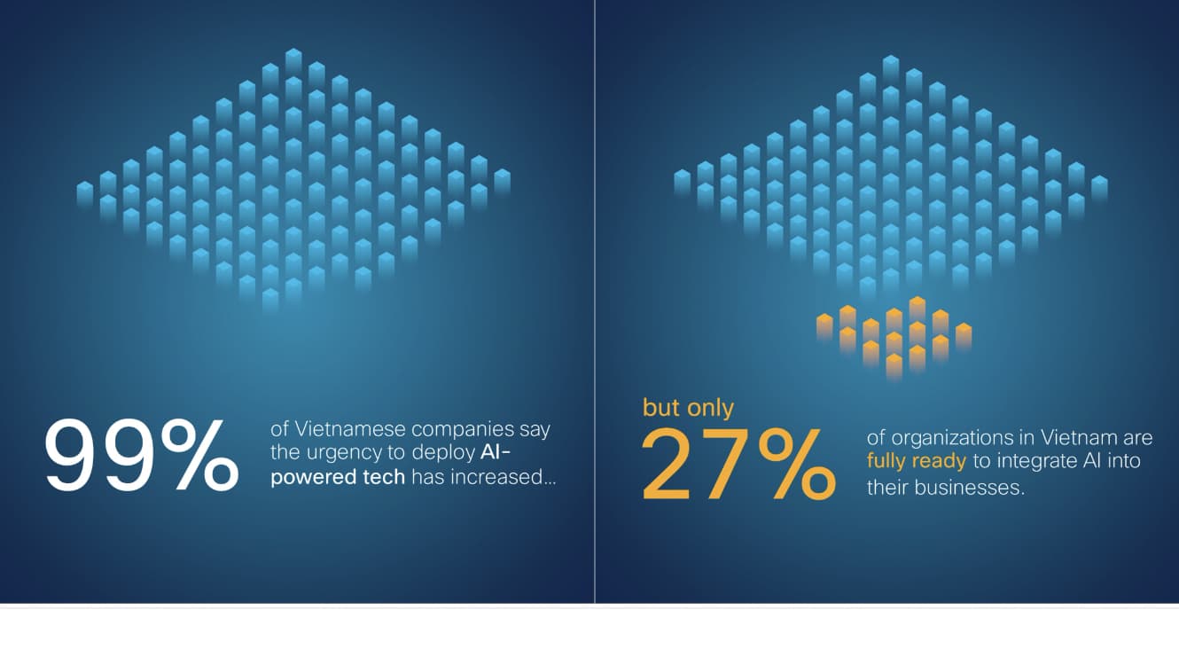 Khoảng cách đáng kể về mức độ sẵn sàng cho AI của các công ty