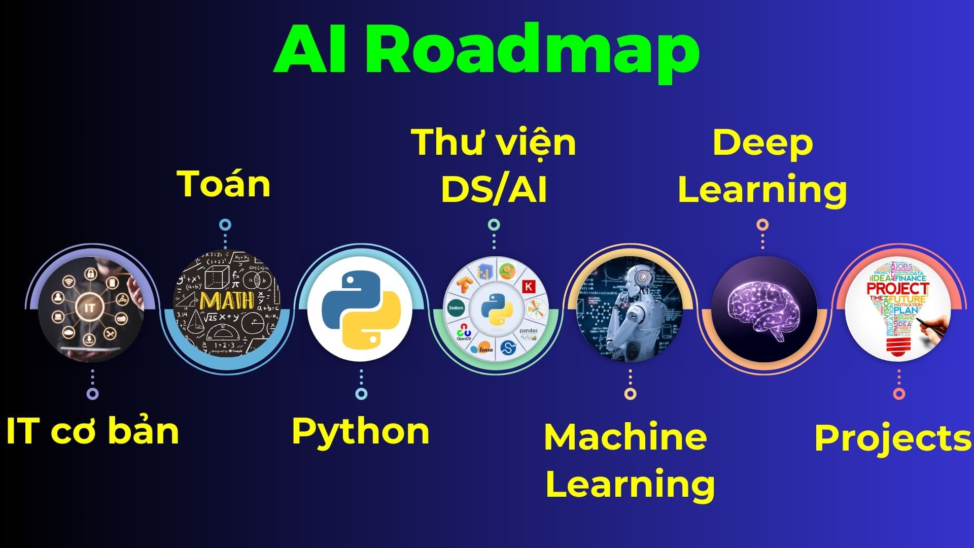 Lộ trình học AI toàn diện từ A đến Z năm 2025