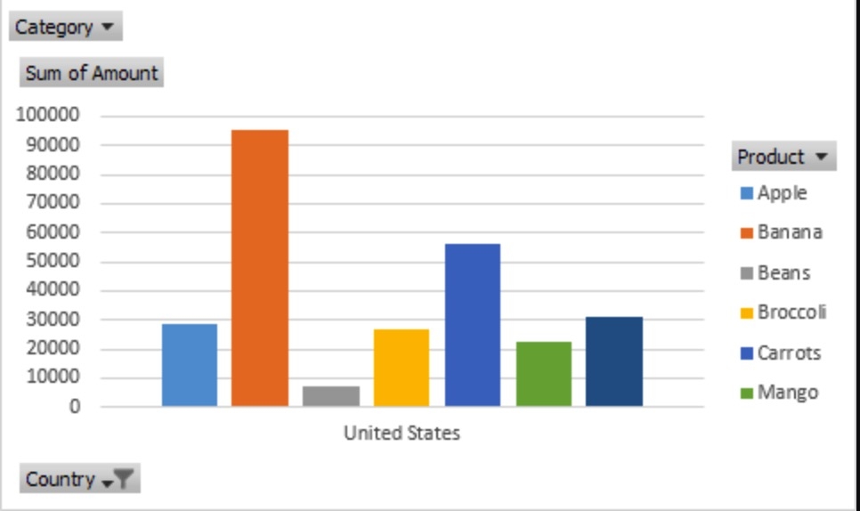 Pivot chart excel - Tạo biều đồ tự động theo tùy chọn người dùng