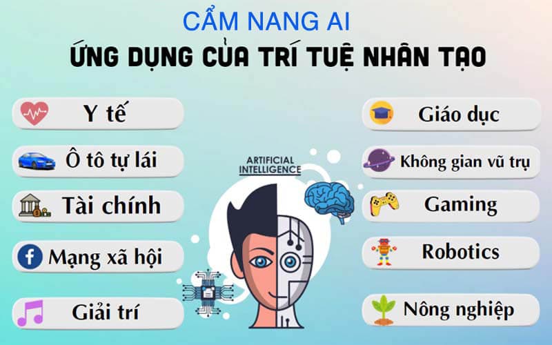 Trí tuệ nhân tạo AI là gì? Top 10 ứng dụng của trí tuệ nhân tạo AI