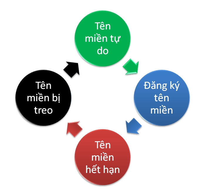 Sau bao lâu có thể đăng ký lại tên miền hết hạn?