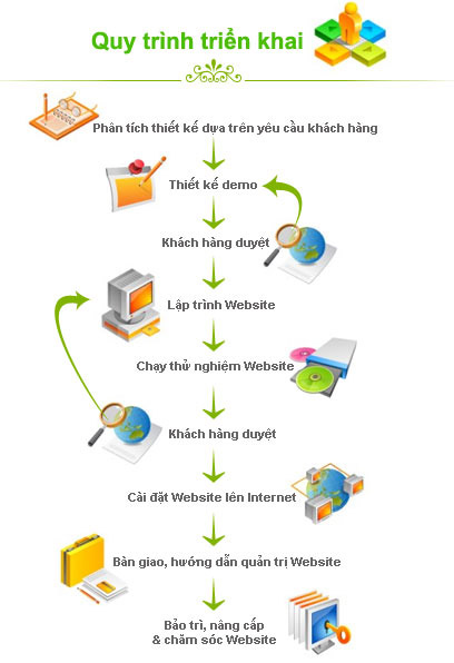 quy trình thiết kế web
