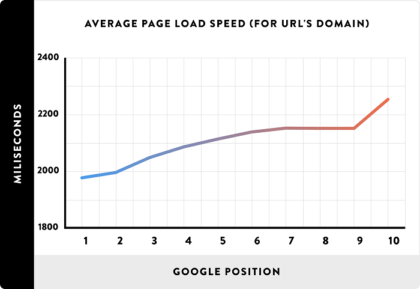 site-speed-on-page-seo