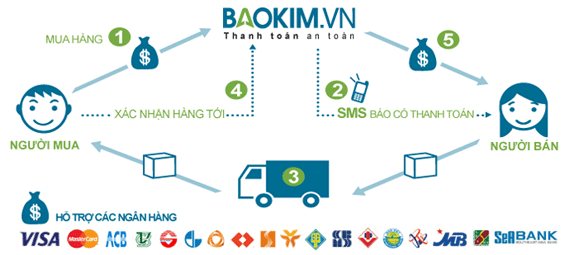 Tích hợp cổng thanh toán Bảo Kim trong website bán hàng