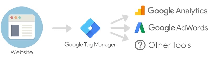 Lý do chọn Google Tag Manager