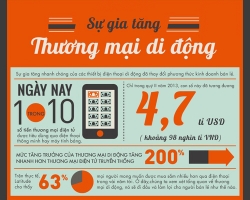 [Infographic] Sự phát triển của thương mại điện tử trên thiết bị di động
