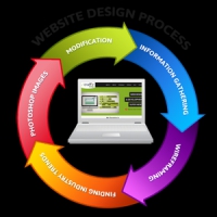 Quy trình thiết kế website